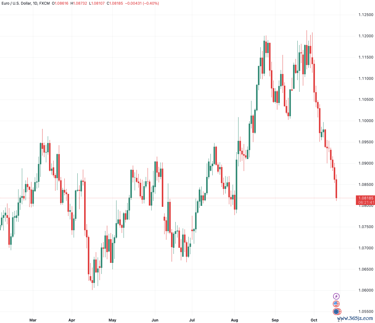 （欧元/好意思元日线图，着手：TradingView）